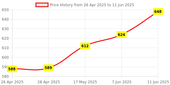industrybuying.com ANALOG DEVICES IC Temperature Sensors THERMOMETER, 12BIT, +/-0.5DEG, 8MSOP, DS1631AU+ analog devices Price History Graph from 26 Apr 2025 to 11 Jun 2025