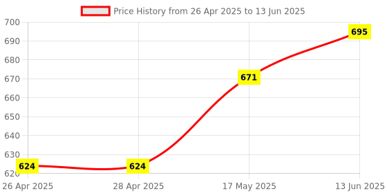 industrybuying.com ANALOG DEVICES IC Temperature Sensors THERMOMETER, DIG, PROG, SMD, 18B20, DS18B20U+ analog devices Price History Graph from 26 Apr 2025 to 13 Jun 2025