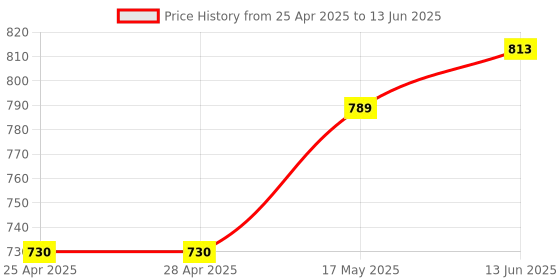 industrybuying.com ANALOG DEVICES IC Temperature Sensors THERMOMETER, DIGITAL, -55 TO 125DEG C, DS18S20+PAR analog devices Price History Graph from 25 Apr 2025 to 13 Jun 2025