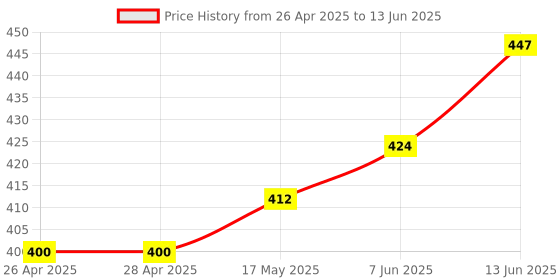 industrybuying.com ANALOG DEVICES IC Temperature Sensors THERMOMETER/THERMOSTAT, -55 TO 125DEG C, DS7505U+ analog devices Price History Graph from 26 Apr 2025 to 13 Jun 2025