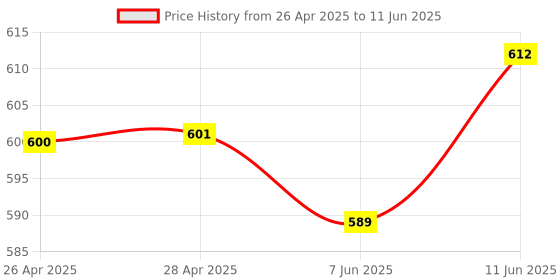 industrybuying.com ANALOG DEVICES IC Temperature Sensors THERMOMETER/THERMOSTAT, -55 TO 125DEG C, MAX31723MUA+ analog devices Price History Graph from 26 Apr 2025 to 11 Jun 2025