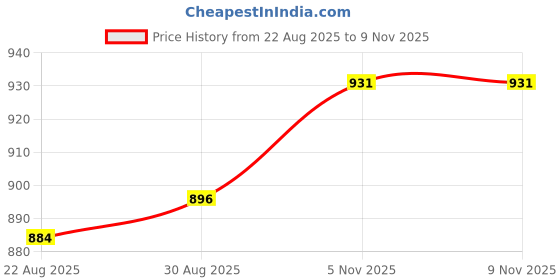industrybuying.com ANALOG DEVICES Instrumentation Amplifiers INSTR AMPLIFIER, 250KHZ, 115DB, NSOIC-8, MAX4194ESA+T analog devices Price History Graph from 22 Aug 2025 to 9 Nov 2025