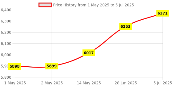 industrybuying.com ANALOG DEVICES Interface Bridge ADAPTOR, USB TO 1 WIRE RJ11, DS9490R# analog devices Price History Graph from 1 May 2025 to 5 Jul 2025