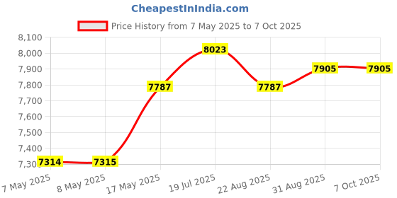 industrybuying.com ANALOG DEVICES Interface / Communications Development Kits 24-BIT SD ADC/10 INPUT/SPI EVKIT, MAX11410EVKIT# analog devices Price History Graph from 7 May 2025 to 6 Oct 2025