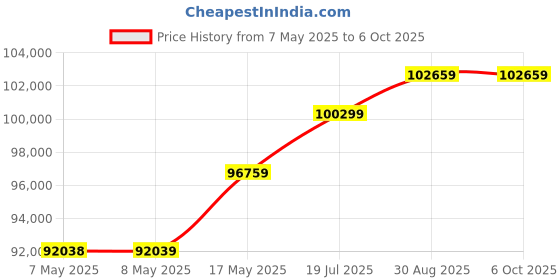 industrybuying.com ANALOG DEVICES Interface / Communications Development Kits EVAL BOARD, 3.12GBPS GMSL DESERIALIZER, MAX9282ACOAXEVKIT# analog devices Price History Graph from 7 May 2025 to 6 Oct 2025