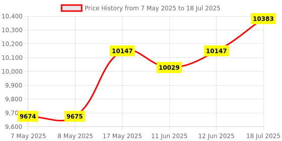 industrybuying.com ANALOG DEVICES Interface / Communications Development Kits EVAL BOARD, BUCK-BOOST REGULATOR, MAX77816EVKIT# analog devices Price History Graph from 7 May 2025 to 18 Jul 2025