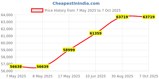 industrybuying.com ANALOG DEVICES Interface / Communications Development Kits EVAL BOARD, DESERIALIZER, MAX96708COAXEVKIT# analog devices Price History Graph from 7 May 2025 to 6 Oct 2025