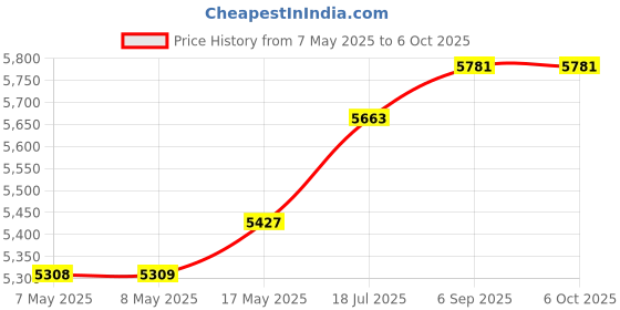 industrybuying.com ANALOG DEVICES Interface / Communications Development Kits EVAL BOARD, MULTIPROTOCOL TRANSCEIVER, MAX3160EEVKIT+ analog devices Price History Graph from 7 May 2025 to 6 Oct 2025