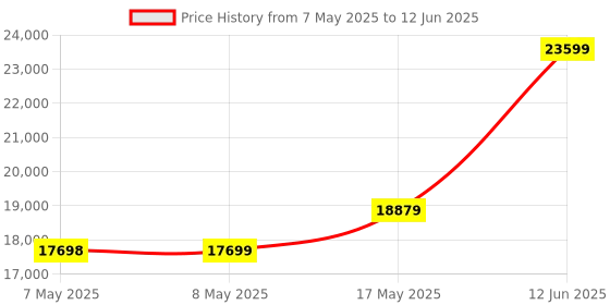 industrybuying.com ANALOG DEVICES Interface / Communications Development Kits EVAL BOARD, UART, MAX14830EVKIT# analog devices Price History Graph from 7 May 2025 to 12 Jun 2025