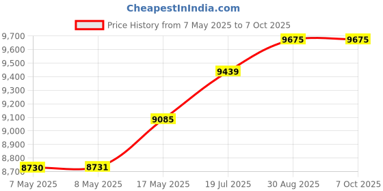 industrybuying.com ANALOG DEVICES Interface / Communications Development Kits EVAL BOARD, USB PERIPHERAL CONTROLLER, MAX3421EVKIT-1+ analog devices Price History Graph from 7 May 2025 to 6 Oct 2025