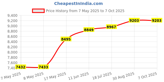 industrybuying.com ANALOG DEVICES Interface / Communications Development Kits EVAL BRD, USB TYPE-C OVERVOLT PROTECTION, MAX20323EVKIT# analog devices Price History Graph from 7 May 2025 to 6 Oct 2025