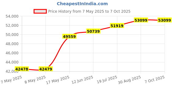 industrybuying.com ANALOG DEVICES Interface / Communications Development Kits EVAL KIT, 3.12GBPS GMSL DESERIALIZER, MAX9276BCOAXEVKIT# analog devices Price History Graph from 7 May 2025 to 6 Oct 2025