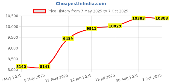 industrybuying.com ANALOG DEVICES Interface / Communications Development Kits EVAL KIT, DUAL PRECISION BUS ACCELERATOR, MAX20326EVKIT# analog devices Price History Graph from 7 May 2025 to 7 Oct 2025