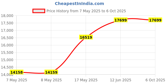 industrybuying.com ANALOG DEVICES Interface / Communications Development Kits EVALUATION BOARD, CAN TRANSCEIVER, MAX13054AESHLD# analog devices Price History Graph from 7 May 2025 to 6 Oct 2025