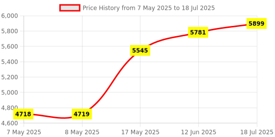 industrybuying.com ANALOG DEVICES Interface / Communications Development Kits EVALUATION KIT, ISOLATOR, MAX12930FEVKIT# analog devices Price History Graph from 7 May 2025 to 18 Jul 2025