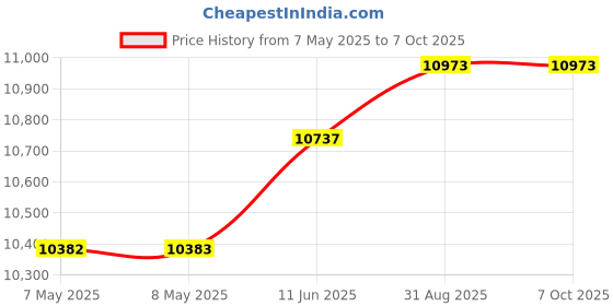 industrybuying.com ANALOG DEVICES Interface / Communications Development Kits EVALUATION MODULE, INTERFACE, MAX31912EVKIT# analog devices Price History Graph from 7 May 2025 to 6 Oct 2025