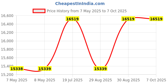 industrybuying.com ANALOG DEVICES Interface / Communications Development Kits SHIELD EVAL KIT, ISOLATED RS-232 TX/RX, MAX33251ESHLD# analog devices Price History Graph from 7 May 2025 to 7 Oct 2025