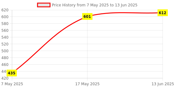 industrybuying.com ANALOG DEVICES Laser Diode Drivers LASER DRIVER, 2.5GBPS, TQFN-24, MAX3656ETG+ analog devices Price History Graph from 7 May 2025 to 13 Jun 2025
