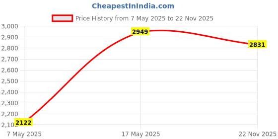 industrybuying.com ANALOG DEVICES Laser Diode Drivers THERMOELECTRIC COOLER DRIVER, TQFN-20, MAX8521ETP+T analog devices Price History Graph from 7 May 2025 to 22 Nov 2025