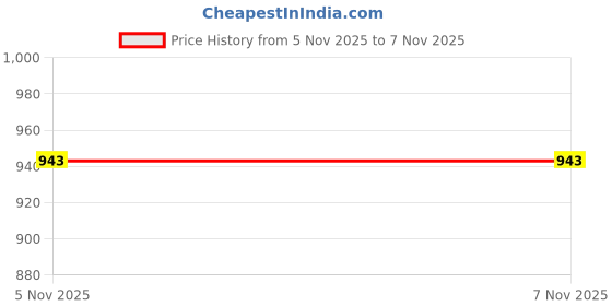 industrybuying.com ANALOG DEVICES LDO Voltage Regulators IC, V REG LDO 5V/PROG, DIP8, 667, MAX667CPA+ analog devices Price History Graph from 5 Nov 2025 to 6 Nov 2025
