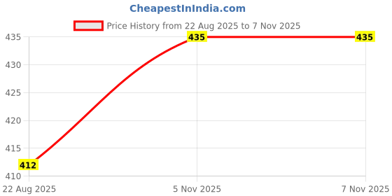 industrybuying.com ANALOG DEVICES LDO Voltage Regulators LDO, FIXED, 2.5V, 0.5A, UMAX-8, MAX1792EUA25+ analog devices Price History Graph from 22 Aug 2025 to 6 Nov 2025