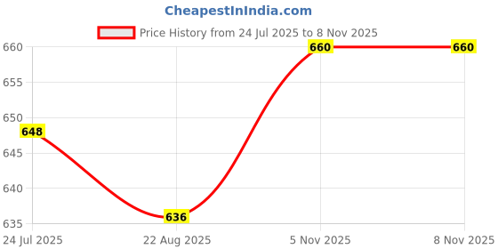 industrybuying.com ANALOG DEVICES LDO Voltage Regulators LDO, FIXED, 5V, 0.15A, NSOIC-8, MAX5024MASA+ analog devices Price History Graph from 24 Jul 2025 to 7 Nov 2025