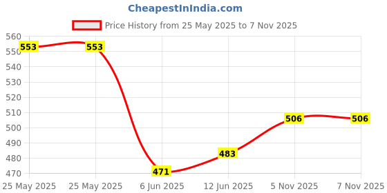 industrybuying.com ANALOG DEVICES LDO Voltage Regulators LDO, FIXED, 5V, 0.5A, SOT-23-6, MAX1818EUT50+T analog devices Price History Graph from 25 May 2025 to 7 Nov 2025