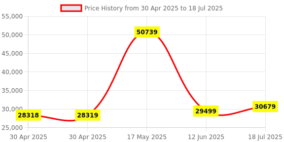 industrybuying.com ANALOG DEVICES Lighting & LED Development Kits HIGH-BRIGHTNESS LED CONTROLLER, PWM, MAX25600EVKIT# analog devices Price History Graph from 30 Apr 2025 to 18 Jul 2025