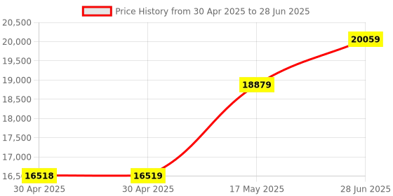 industrybuying.com ANALOG DEVICES Lighting & LED Development Kits HIGH-BRIGHTNESS LED CONTROLLER, PWM, MAX25610EVKIT# analog devices Price History Graph from 30 Apr 2025 to 28 Jun 2025