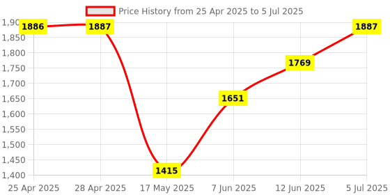 industrybuying.com ANALOG DEVICES Memory Controllers CONTROLLER, CMOS SRAM, 5V, 16SOIC, DS1321S+ analog devices Price History Graph from 25 Apr 2025 to 5 Jul 2025