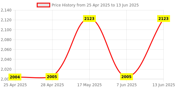 industrybuying.com ANALOG DEVICES Memory Controllers NONVOLATILE SRAM CNTRL, WSOIC-16, DS1314S+ analog devices Price History Graph from 25 Apr 2025 to 13 Jun 2025
