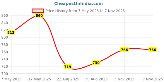 industrybuying.com ANALOG DEVICES Monitors IC, CMOS MICRO-MONITOR, 1232, DIP8, MAX1232CPA+ analog devices Price History Graph from 7 May 2025 to 6 Nov 2025