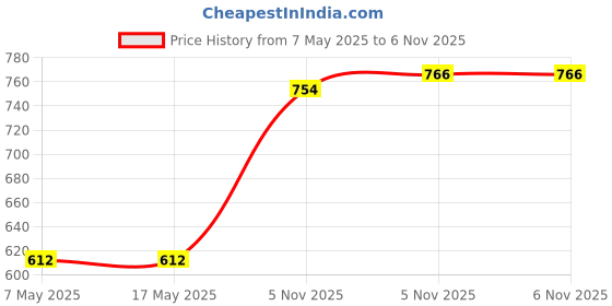 industrybuying.com ANALOG DEVICES Monitors IC, CMOS MICRO MONITOR, 1232, SOIC8, DS1232LPS-2+ analog devices Price History Graph from 7 May 2025 to 5 Nov 2025