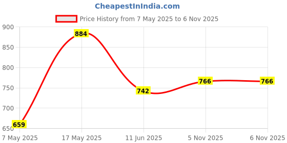 industrybuying.com ANALOG DEVICES Monitors IC, CMOS MICRO MONITOR, 1232, SOIC8, MAX1232CSA+ analog devices Price History Graph from 7 May 2025 to 6 Nov 2025