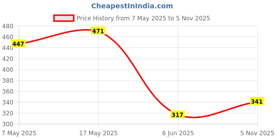 industrybuying.com ANALOG DEVICES Monitors IC, MICRO MONITOR, 1233, TO-92-3, DS1233-5+ analog devices Price History Graph from 7 May 2025 to 5 Nov 2025