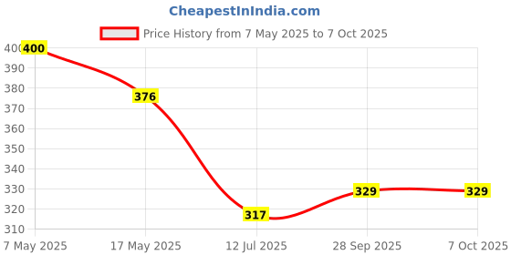 industrybuying.com ANALOG DEVICES Monitors IC, MICRO MONITOR, 1233, TO-92-3, DS1233A-10+ analog devices Price History Graph from 7 May 2025 to 6 Oct 2025
