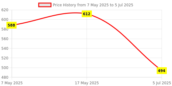 industrybuying.com ANALOG DEVICES Monitors IC, MICRO MONITOR, 1834, SOIC8, DS1834AS+ analog devices Price History Graph from 7 May 2025 to 5 Jul 2025