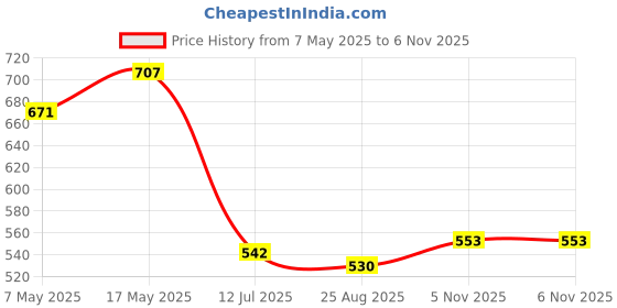 industrybuying.com ANALOG DEVICES Monitors IC, MICRO MONITOR, ECONORESET, 3.3V, DS1233AZ-10+ analog devices Price History Graph from 7 May 2025 to 5 Nov 2025