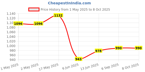 industrybuying.com ANALOG DEVICES Monitors IC, MONITOR, SMD, 1232, SOIC8, MAX1232ESA+ analog devices Price History Graph from 1 May 2025 to 8 Oct 2025