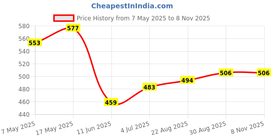 industrybuying.com ANALOG DEVICES Monitors MICRO MONITOR, ECONORESET, 5V, 1233, DS1233DZ-5+ analog devices Price History Graph from 7 May 2025 to 7 Nov 2025