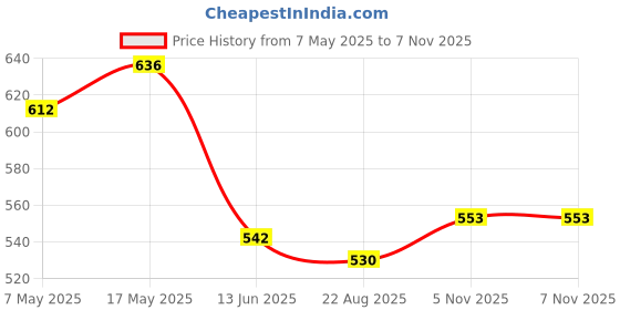 industrybuying.com ANALOG DEVICES Monitors MICRO MONITOR, ECONORESET, 5V, 1233, DS1233Z-10+ analog devices Price History Graph from 7 May 2025 to 7 Nov 2025