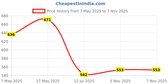 industrybuying.com ANALOG DEVICES Monitors MICRO MONITOR, ECONORESET, 5V, 1233, DS1233Z-5+ analog devices Price History Graph from 7 May 2025 to 7 Nov 2025