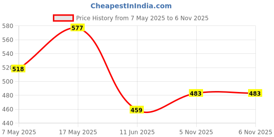 industrybuying.com ANALOG DEVICES Monitors MONITOR, 3.3V, 10%, 0.15S, 3SOT23, DS1818R-10+T&R analog devices Price History Graph from 7 May 2025 to 6 Nov 2025