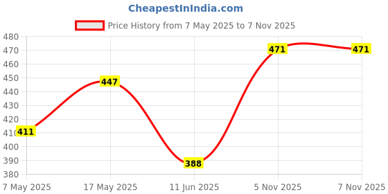 industrybuying.com ANALOG DEVICES Monitors MONITOR, 5V, 10%, 0.15S, MANUAL, 3SOT23, DS1813R-10+T&R analog devices Price History Graph from 7 May 2025 to 6 Nov 2025