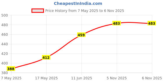 industrybuying.com ANALOG DEVICES Monitors MONITOR, 5V, 5%, 0.15S, MANUAL, 3SOT23, DS1813R-5+T&R analog devices Price History Graph from 7 May 2025 to 6 Nov 2025