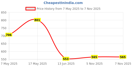 industrybuying.com ANALOG DEVICES Monitors POWER SUPP MONITOR, SMD, SOIC8, 709, MAX709LCSA+ analog devices Price History Graph from 7 May 2025 to 6 Nov 2025
