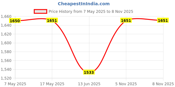 industrybuying.com ANALOG DEVICES Monitors POWER SUPPLY MONITOR, SOIC8, 700, MAX700ESA+ analog devices Price History Graph from 7 May 2025 to 7 Nov 2025