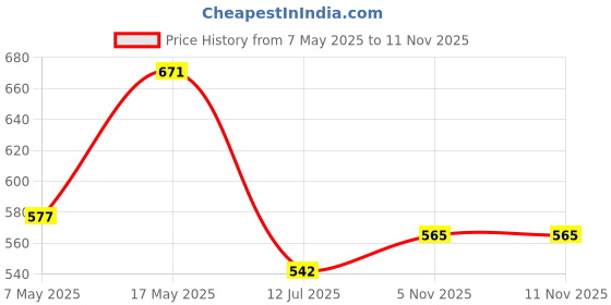 industrybuying.com ANALOG DEVICES Monitors VOLT MONITOR, SMD, SOT-143-4, 811, MAX811LEUS+T analog devices Price History Graph from 7 May 2025 to 11 Nov 2025