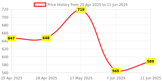 industrybuying.com ANALOG DEVICES Motor Drivers / Controllers DC MOTOR DRIVER, FULL BRIDGE, TDFN-12, MAX14870ETC+T analog devices Price History Graph from 25 Apr 2025 to 11 Jun 2025