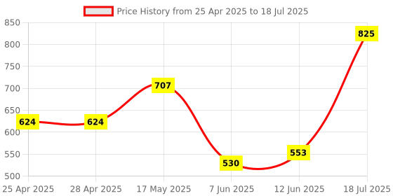 industrybuying.com ANALOG DEVICES Motor Drivers / Controllers DC MOTOR DRIVER, FULL BRIDGE, TSSOP-16, MAX14871EUE+T analog devices Price History Graph from 25 Apr 2025 to 12 Jun 2025